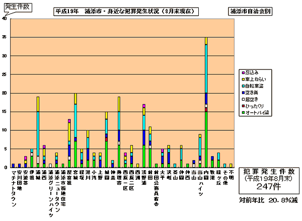 身近な犯罪発生状況(2006年8月末)